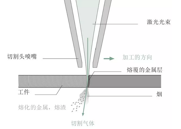 敲黑板！激光切割的這些基礎知識你必須掌握！